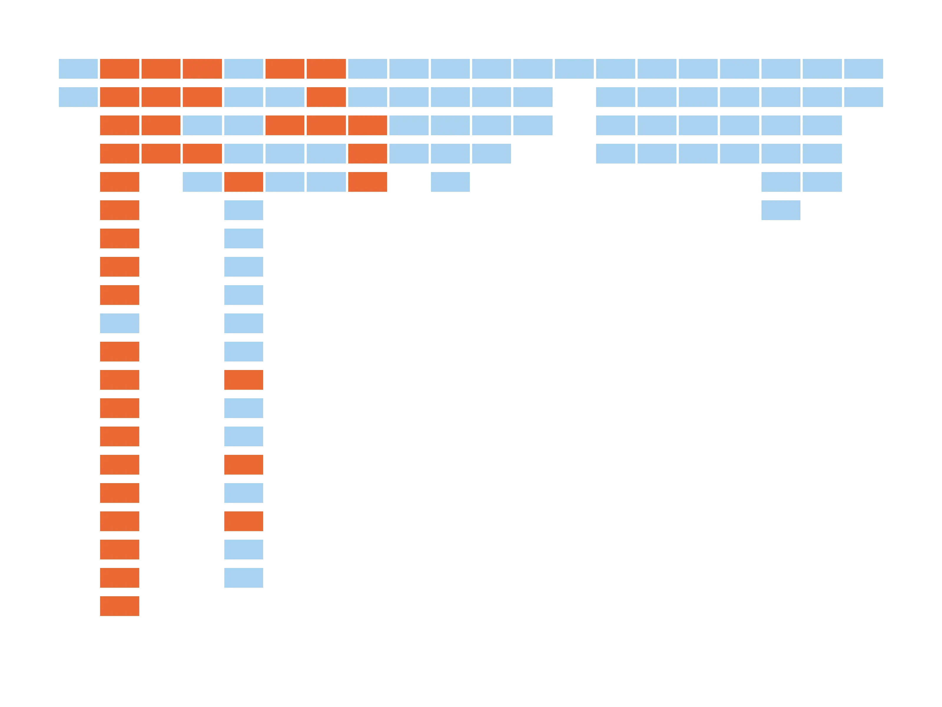 This school year’s “m4f” posts on Fizz, one block per post. The busiest account’s posts are orange.